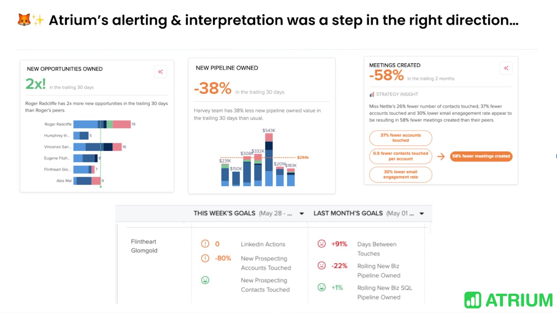 Dashboards Are Dead Atrium Announces the World’s First AI for Sales